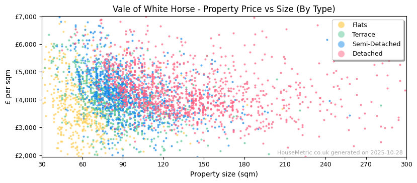 Property types distribution for Vale of White Horse