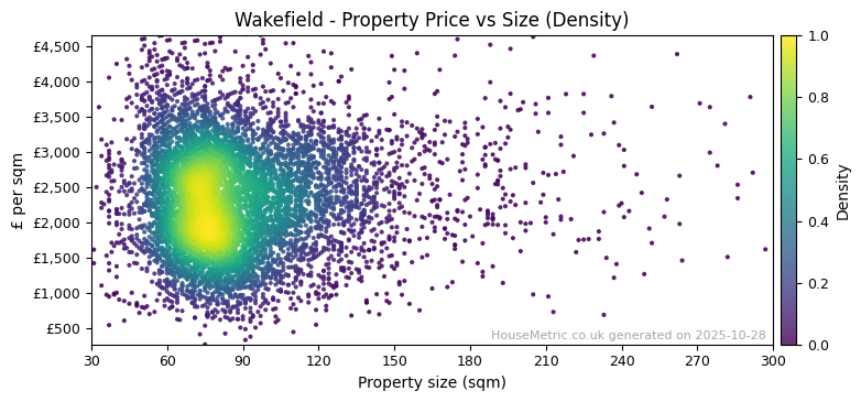 Density distribution for Wakefield