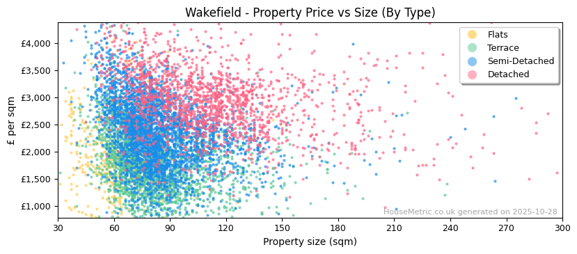 Property types distribution for Wakefield