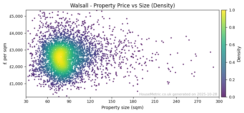 Density distribution for Walsall