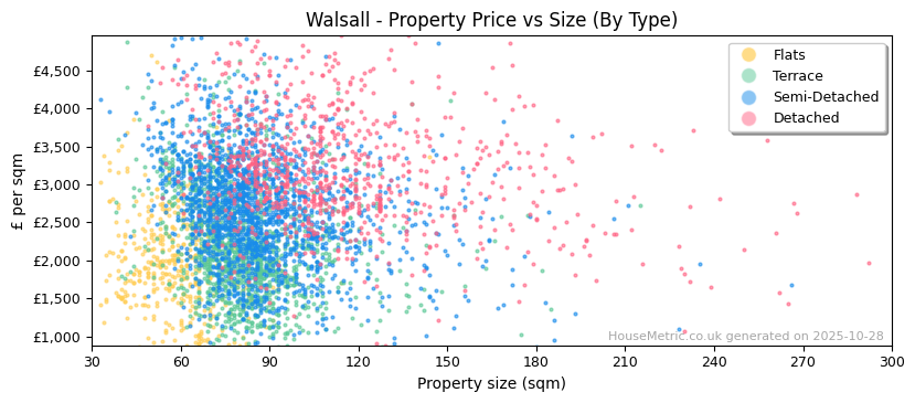 Property types distribution for Walsall