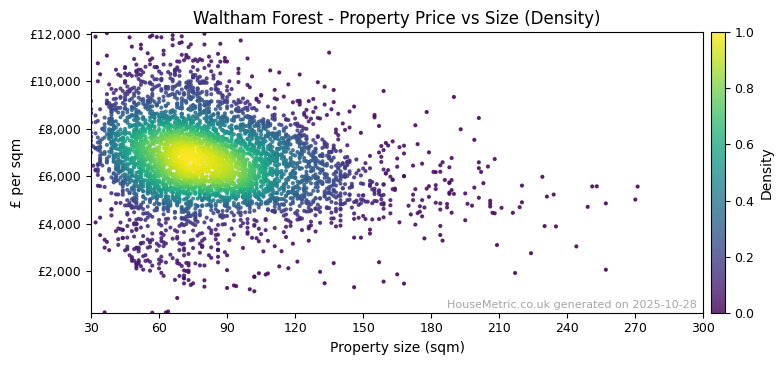 Density distribution for Waltham Forest
