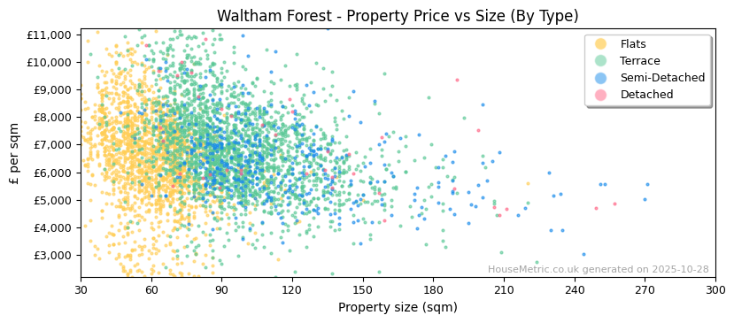 Property types distribution for Waltham Forest