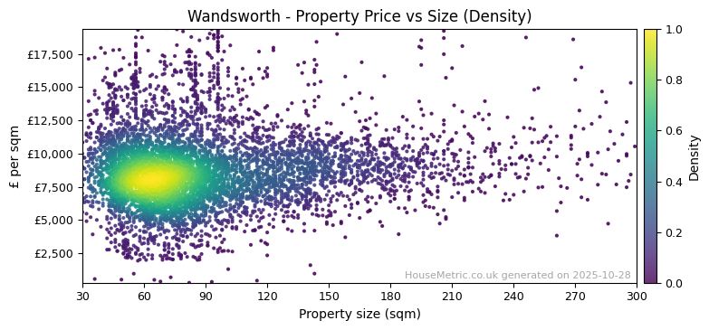 Density distribution for Wandsworth