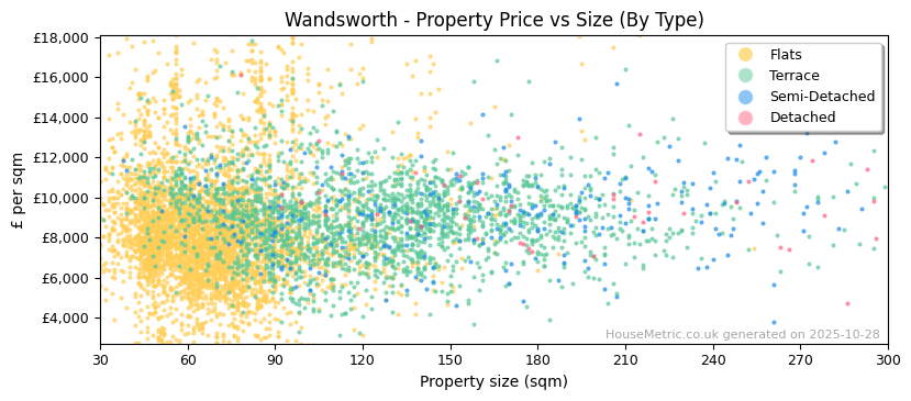 Property types distribution for Wandsworth