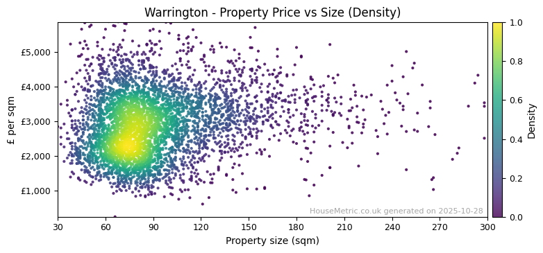 Density distribution for Warrington