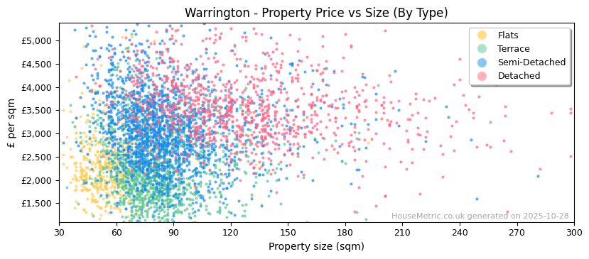 Property types distribution for Warrington