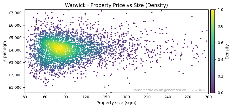 Density distribution for Warwick