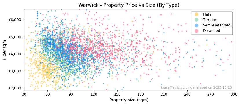 Property types distribution for Warwick