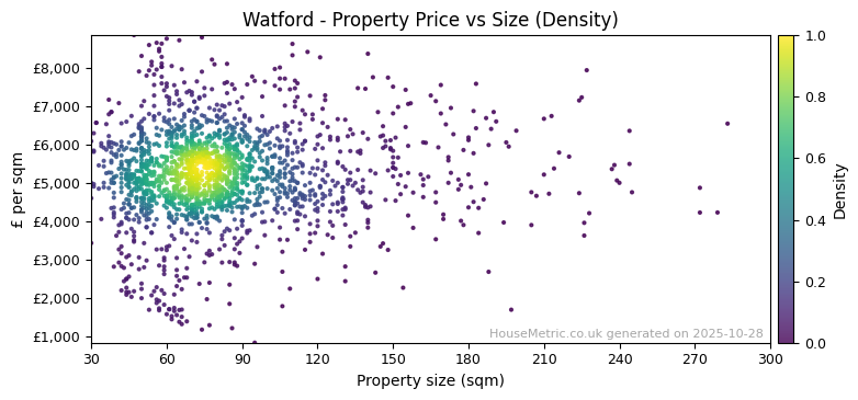 Density distribution for Watford