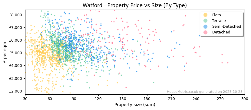 Property types distribution for Watford