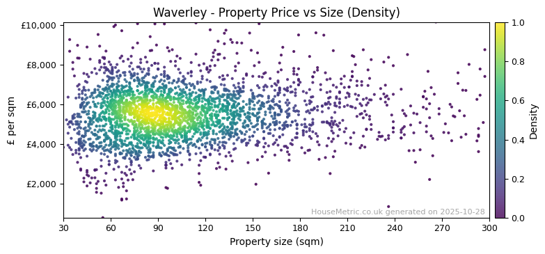 Density distribution for Waverley