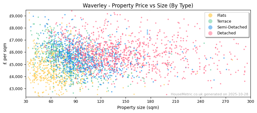 Property types distribution for Waverley