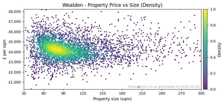 Density distribution for Wealden