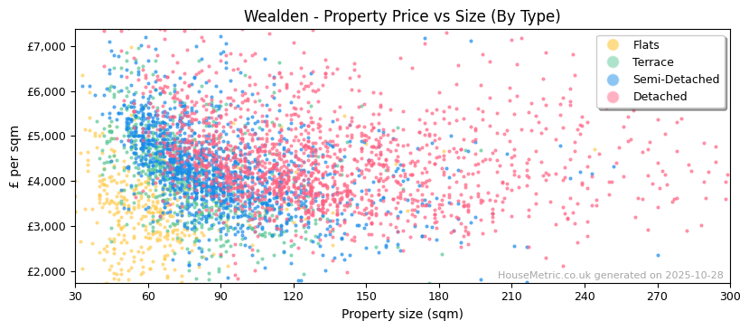 Property types distribution for Wealden