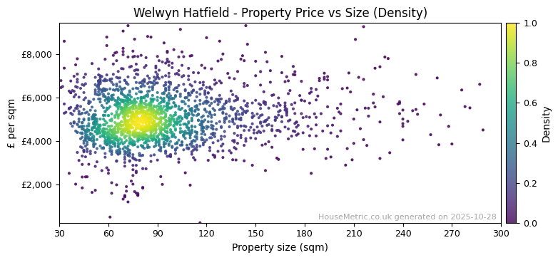 Density distribution for Welwyn Hatfield