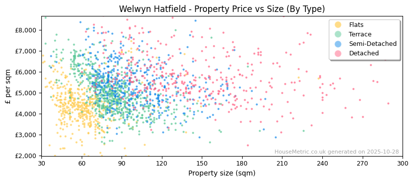Property types distribution for Welwyn Hatfield