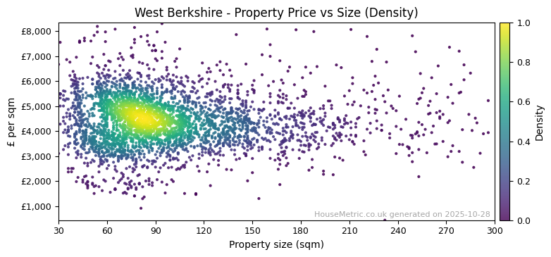 Density distribution for West Berkshire