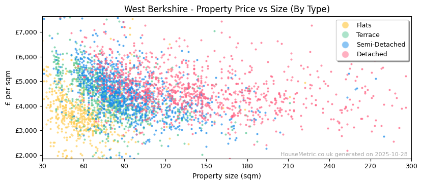 Property types distribution for West Berkshire