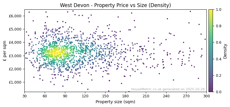 Density distribution for West Devon