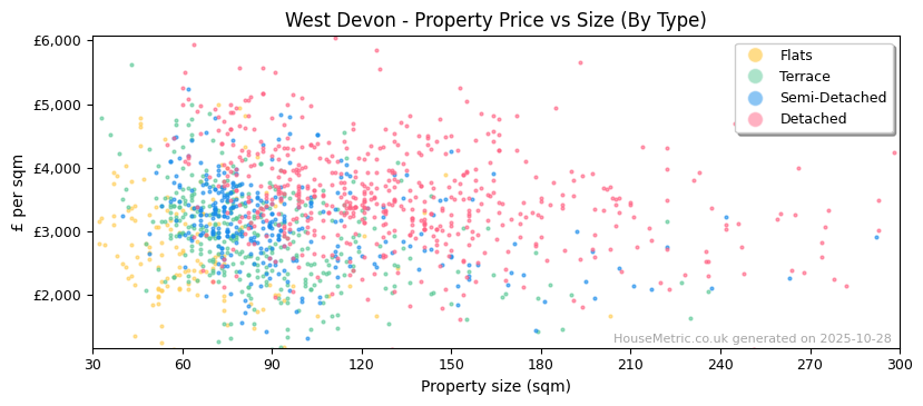Property types distribution for West Devon