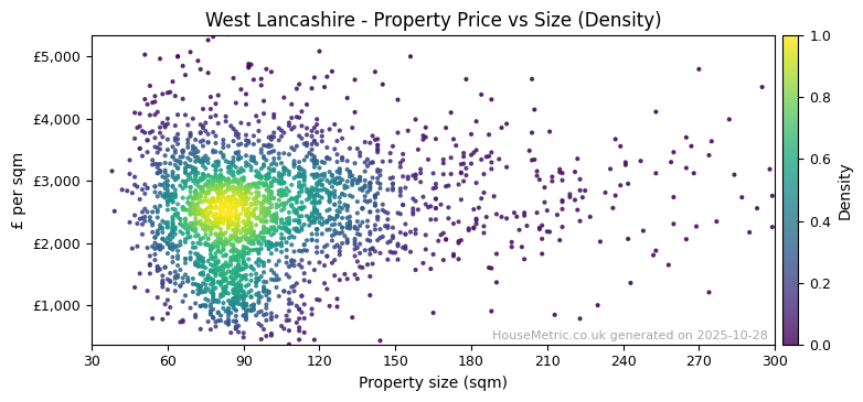 Density distribution for West Lancashire