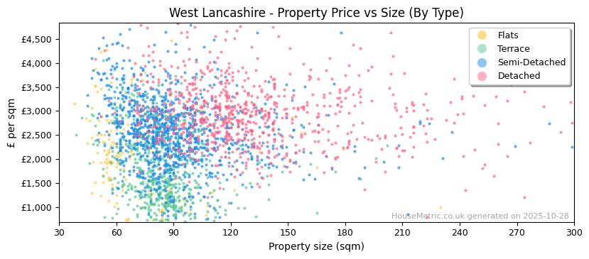 Property types distribution for West Lancashire
