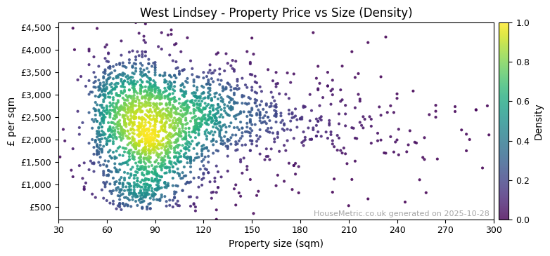 Density distribution for West Lindsey