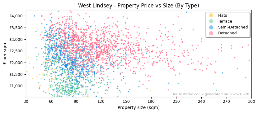 Property types distribution for West Lindsey
