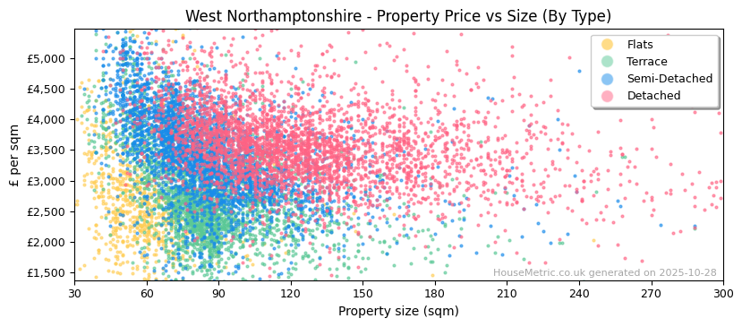 Property types distribution for West Northamptonshire