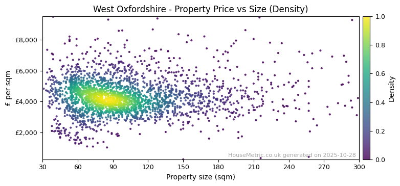 Density distribution for West Oxfordshire