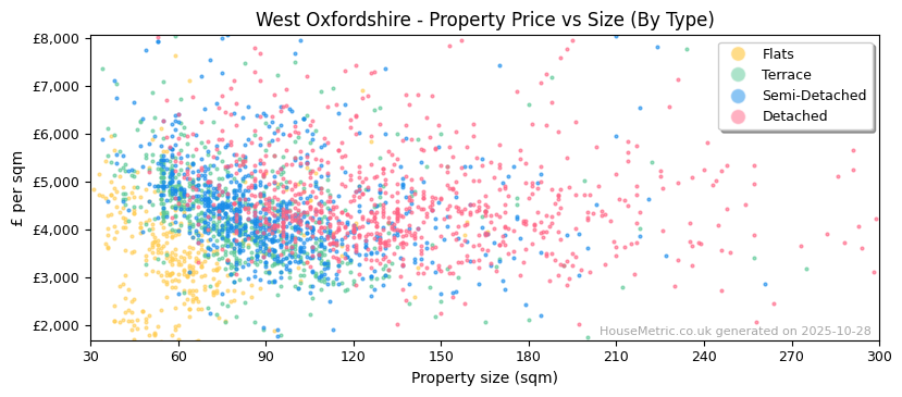 Property types distribution for West Oxfordshire