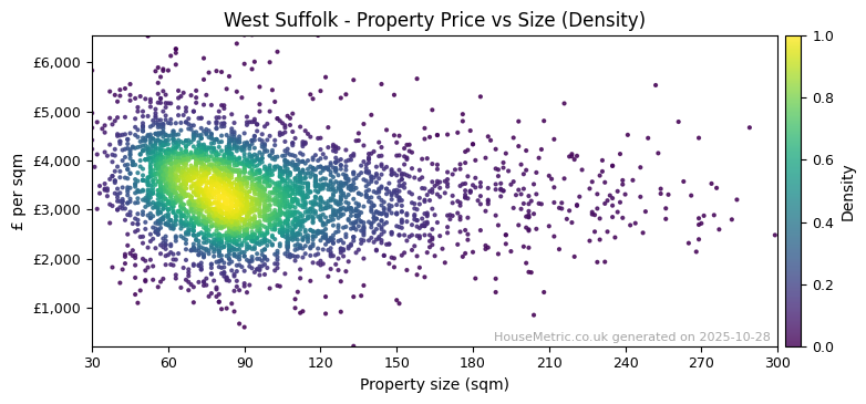 Density distribution for West Suffolk