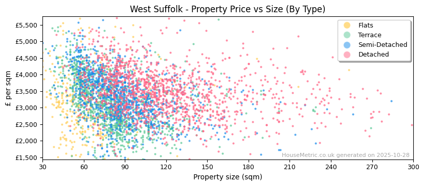 Property types distribution for West Suffolk