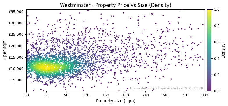 Density distribution for Westminster