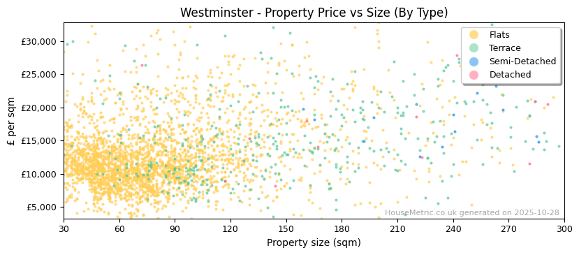 Property types distribution for Westminster