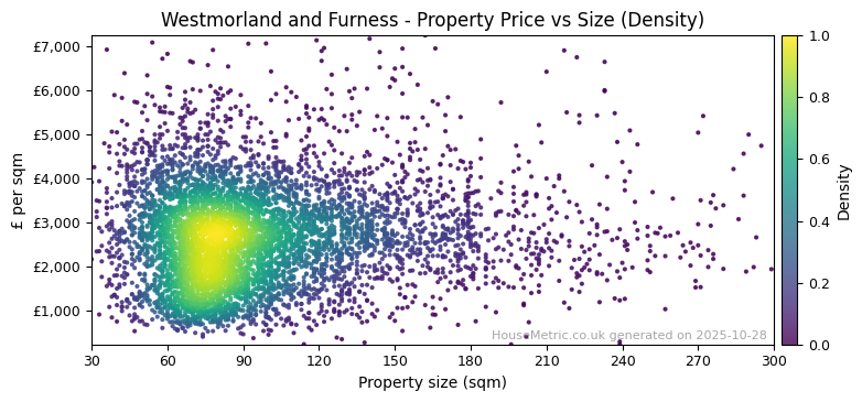 Density distribution for Westmorland and Furness