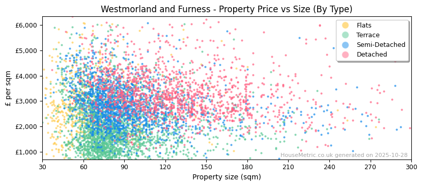 Property types distribution for Westmorland and Furness