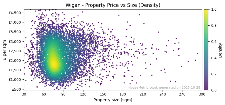 Density distribution for Wigan