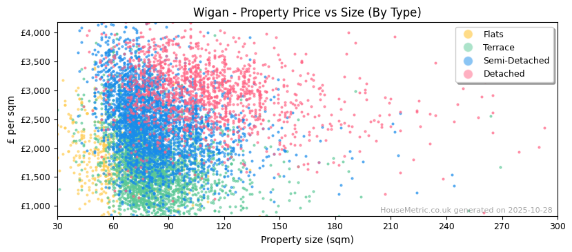 Property types distribution for Wigan