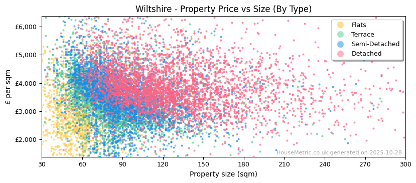 Property types distribution for Wiltshire