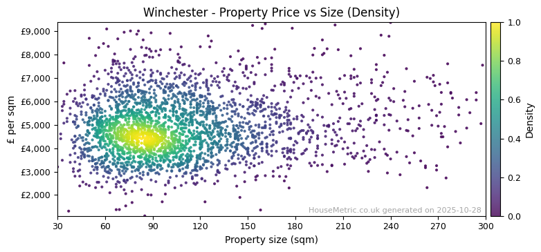Density distribution for Winchester