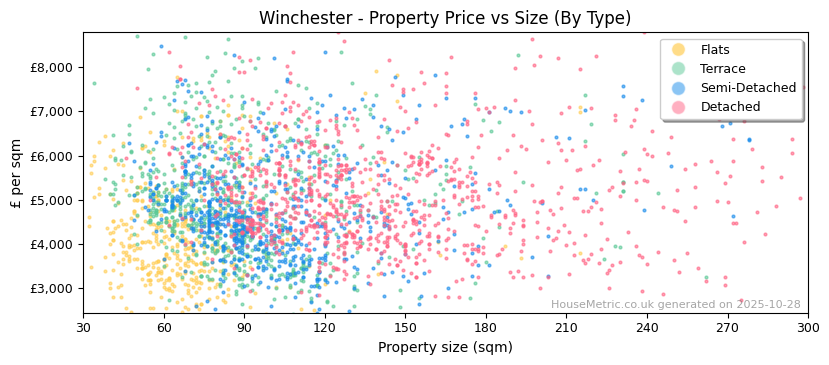 Property types distribution for Winchester