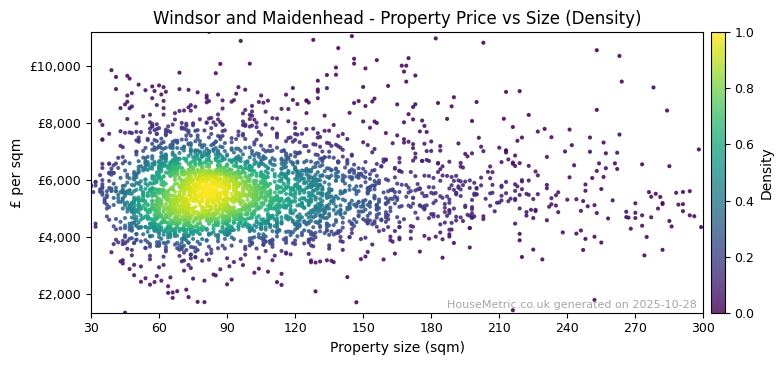 Density distribution for Windsor and Maidenhead