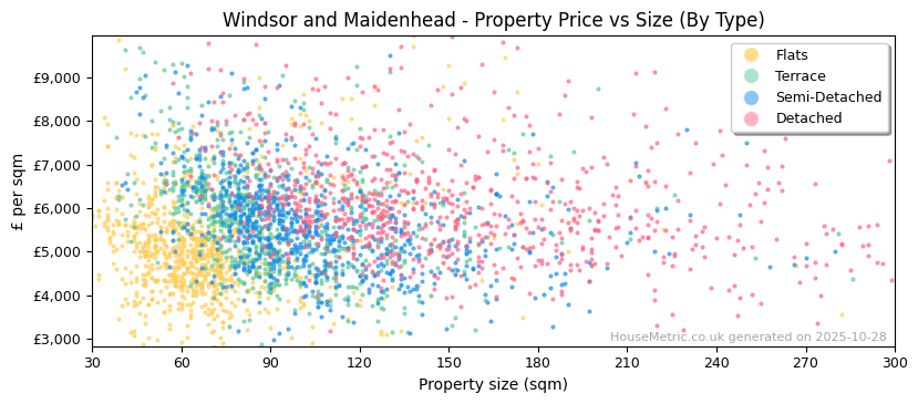 Property types distribution for Windsor and Maidenhead