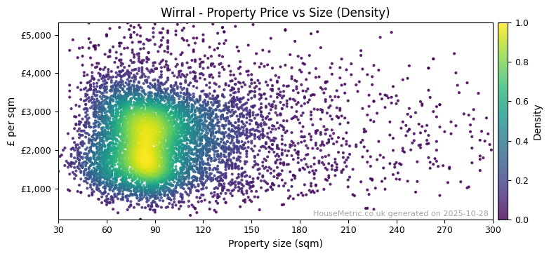 Density distribution for Wirral