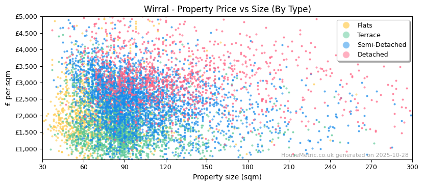 Property types distribution for Wirral