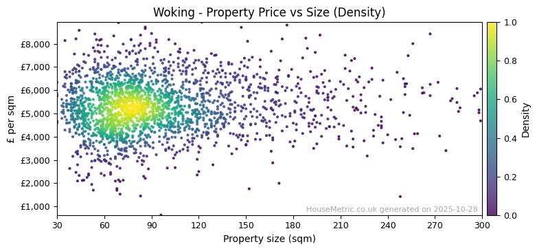 Density distribution for Woking