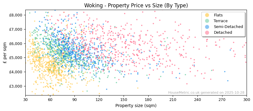 Property types distribution for Woking