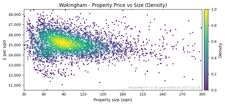Density distribution for Wokingham
